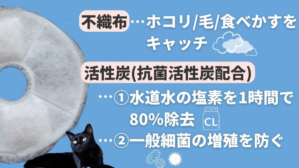 ピュアクリスタルの高性能フィルターは不織布と活性炭で水をきれいに保ちます。