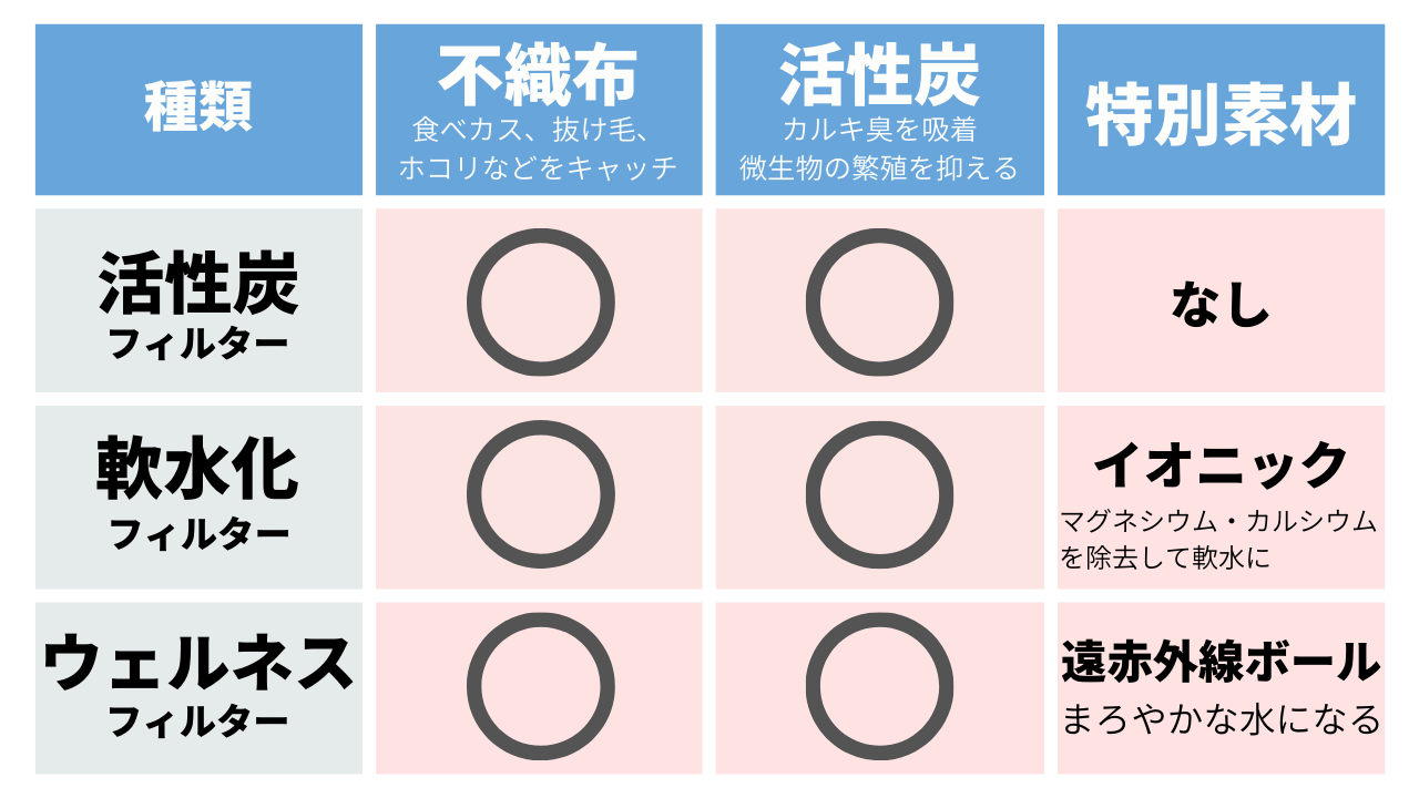 ピュアクリスタルのフィルターは３種類から選べます。それぞれ特性が違います。