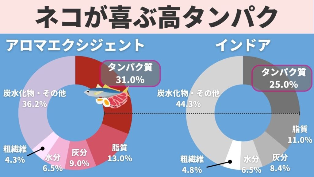 ねこが喜ぶ高タンパクです。インドアと比べたらアロマエクシジェントの方が6％も多く配合されています。