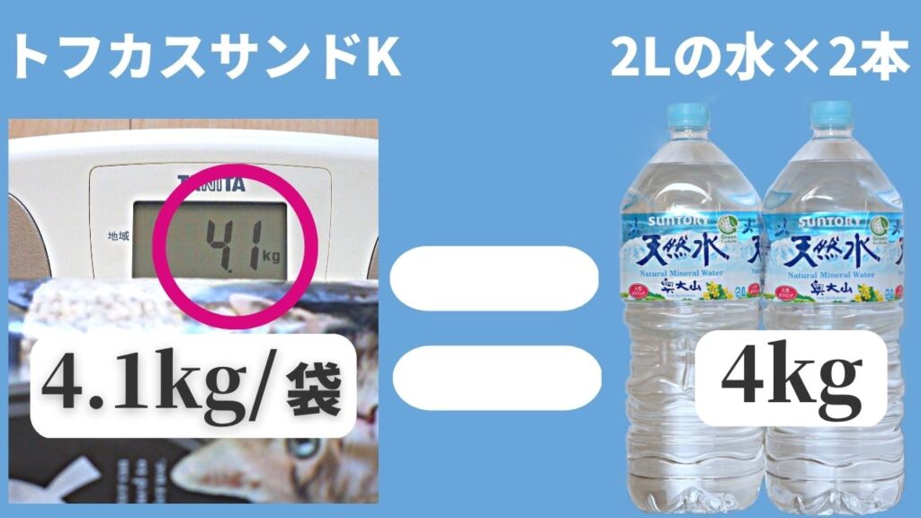 おからのねこ砂のトフカスサンドKの重さは水4Lと同じぐらいです。