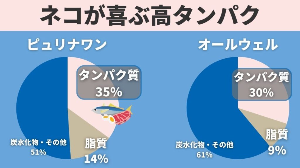 ピュリナワンの成分値はねこが喜ぶ高タンパク質。オールウェルと比較しても多い。