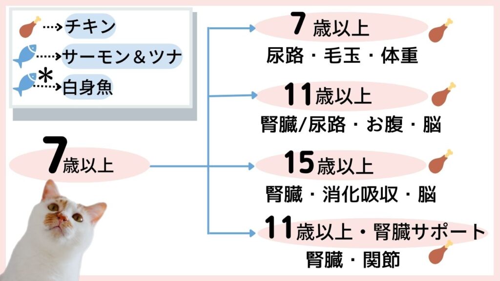 ピュリナワンのキャットフードのラインナップ。7歳以上のシニア猫向けのまとめ。